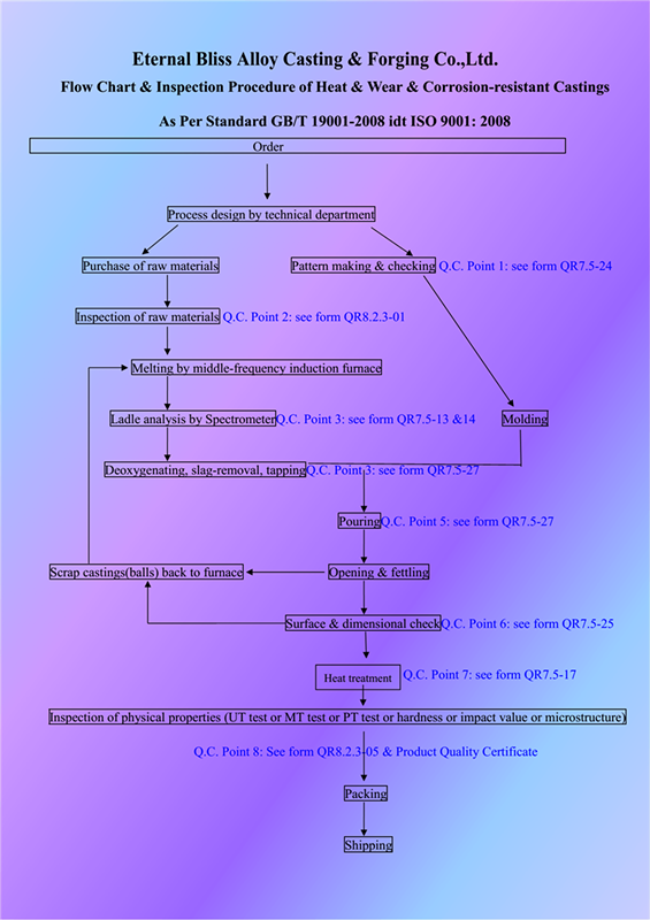 Uns Material Chart