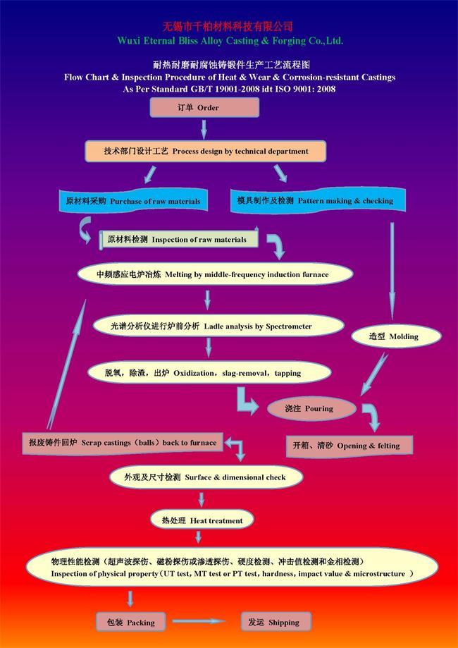 Uns Material Chart